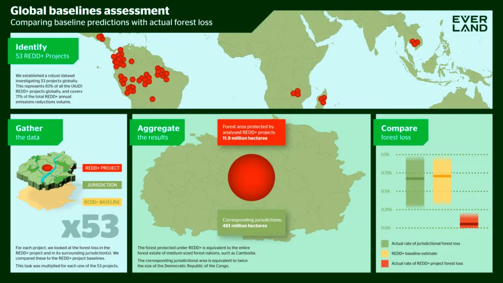 A new study by <a href="/EverlandEarth/">Everland</a> has revealed just how effective REDD+ is. 

The study reviewed data from 53 REDD+ projects across 7 countries; this is 80% of active REDD+ projects by area for the period studied, 2002-2022. Read the key findings here: buff.ly/45MIGUA.
