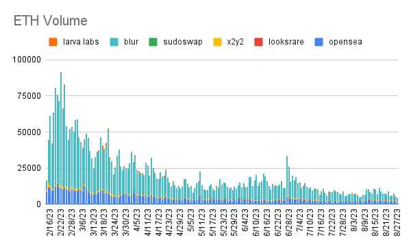 punk9059's tweet photo. Yesterday's ETH volumes on major NFT exchanges were below 5000 for the first time in over two years. https://t.co/ljIwvDE9gG