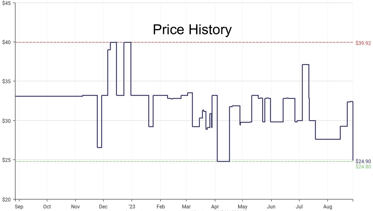 DeepPrice's tweet image. Lowest price on Amazon.com for Socket Wrenches  from Performance Tool #dpdLowestPrice #PerformanceTool #SocketWrenches
Only $24.9
amazon.com/dp/B00A2SSO58?…