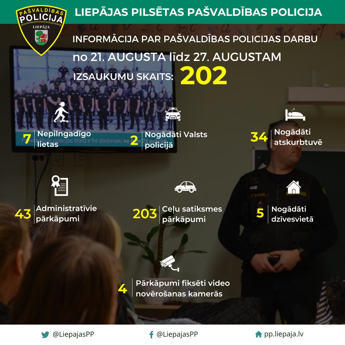 Statistikas dati par Liepājas pilsētas Pašvaldības policijas darbu no 21. augusta līdz 27. augustam.
📈  Kopumā nedēļas laikā saņemti 202 izsaukumi un patruļu laikā fiksēti 45 pārkāpumi.