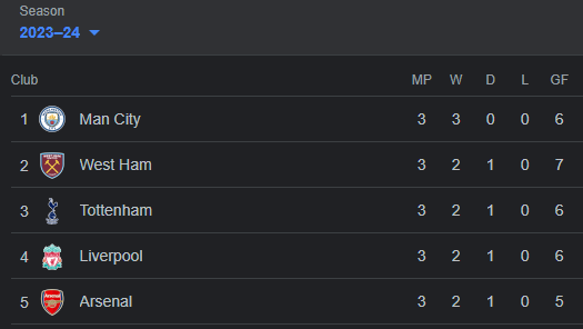 Thrilled to see West Ham United second in the Premier League standings! ⚽🔥 Let's keep that momentum going Hammers! 💪🏆 #COYI #PremierLeague #WestHamUnited