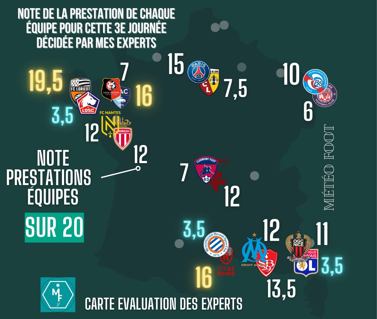 🚨 CARTE ÉVALUATION EXPERTS

💥Quelle note sur 20 a MÉRITÉE votre équipe pour sa PRESTATION lors de cette 4e journée de #Ligue1 ?

➡️Voici la note donnée par mes EXPERTS pour leur club.

☑️Vous VALIDEZ?

#OMSB29 #FCNASM #FCLLOSC #RCSATFC #OGCNOL #PSGRCL #SRFCHAC #CF63FCM #MHSCSDR