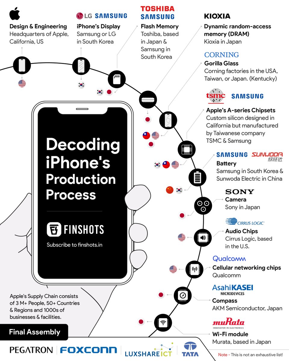 finshots's tweet photo. Ever wondered how an iPhone gets made? Here's a quick, simplified overview of iPhone production process 👇🏽

❤️ Like and 🔄️RT this tweet and follow @finshots  for more insightful content!

#apple #iphone https://t.co/f1qjulbDrt