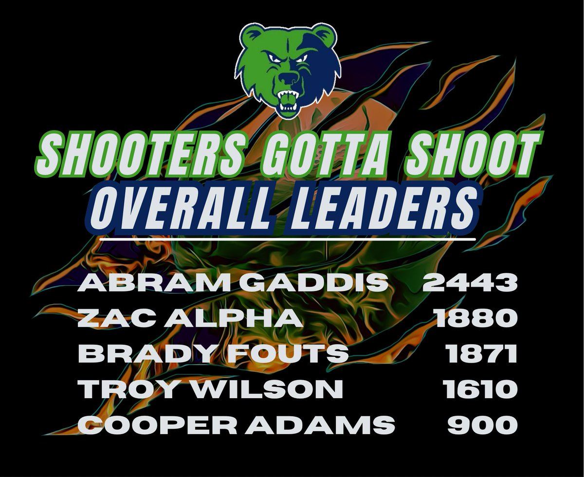 CreekviewHoops's tweet photo. Week 2 of Shooting Challenge complete✅ Consistent hard work will pay off. #StayTheCourse

@GaddisAbram @Zachary_T_Alpha @BradyFouts24 @troy_wilson2206 Cooper Adams https://t.co/Ht4fHUAZLR