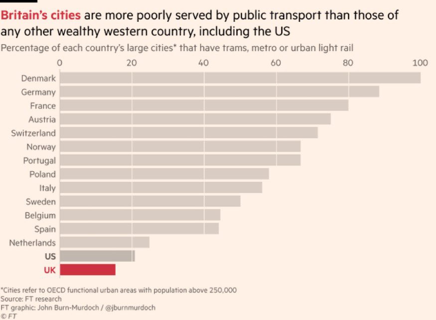andyburnham's tweet photo. This graph is an indictment not just of UK transport policy but of the way the Westminster system treats the English regions and home nations.

We live in a very unequal country.

1/3

(via @jburnmurdoch) https://t.co/qOlrOuutEQ