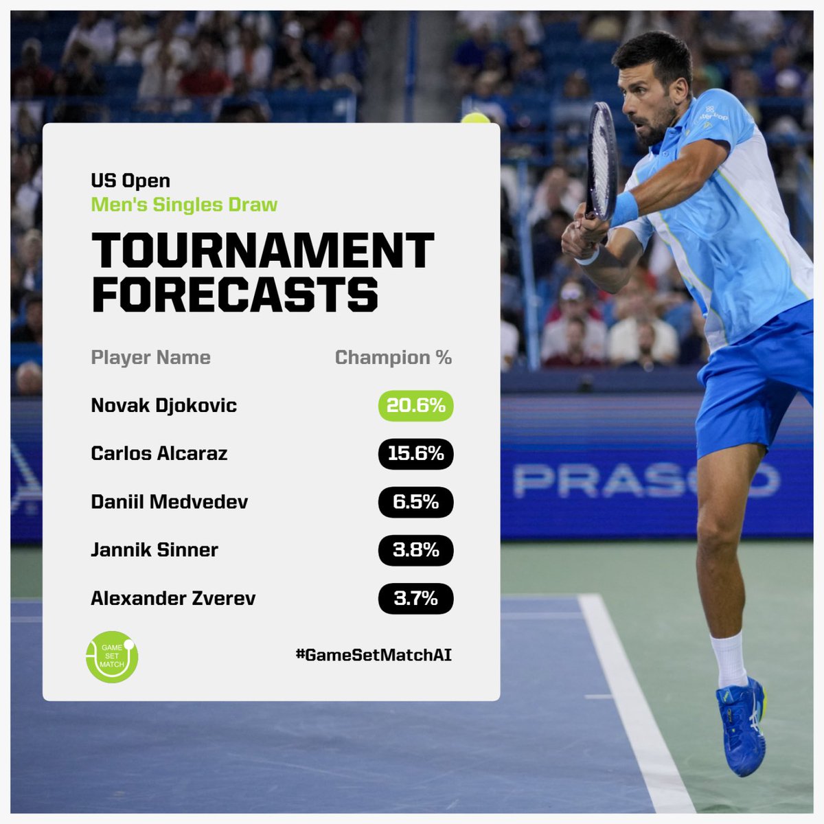 GameSetMatchAI's tweet photo. 🎾🏆 Who are the top 5 favorite players to win the #USOpen ?
Djokovic🇷🇸 and Alcaraz🇪🇸 have the highest likelihood: over 20% and 15%, respectively.
#GameSetMatchAI @atptour @usopen https://t.co/fnT6OzmuWB