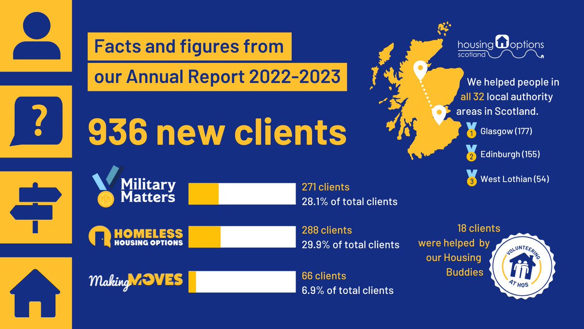 Have you had a chance to read our annual report yet? 📖

In it, we share service updates and stories from our clients and look at casework trends and demographics 📊

⬇️ Here's a snapshot of what's included. To read the full report, head to our website: ow.ly/kgWc50PETgP