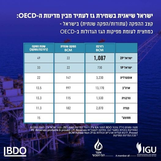 הנה נתון מעניין שלא קיבל מספיק ביטוי: ידעתם שישראל נמצאת במקום ה-1 ב-OECD בשמירת גז לעתיד?

כן כן, אנחנו מובילים בשמירת עתודות, כי יש לנו המון גז טבעי. הרבה התגלה, וגם הרבה טרם התגלה, ולכן כל בר דעת צריך להיות בעד הגדלת הייצוא שהופך את ישראל לשחקן חשוב במשק האנרגיה העולמי.