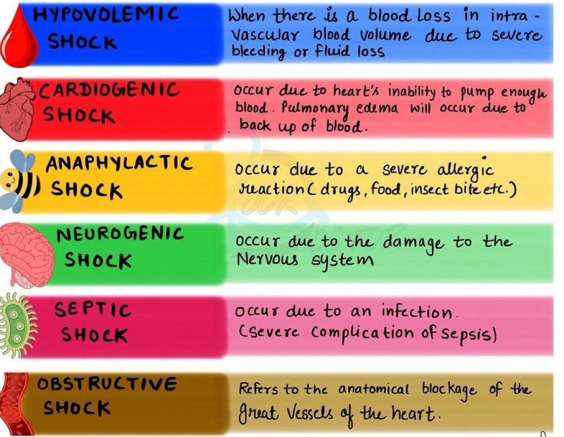 DrPharmDMDTh's tweet photo. Types of shock https://t.co/UhErvAwxJD