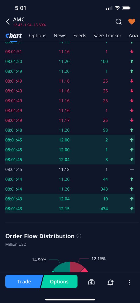 GregNorthrup4's tweet photo. Just doing a little fraud fishing this morning caught a little here all the buy orders no price movement essentially acting a neutral, and out of sequence trades with bid at 11.19 Ask at 11.20 hmmm #AMC @CEOAdam any comments? https://t.co/BcBvKomkyt
