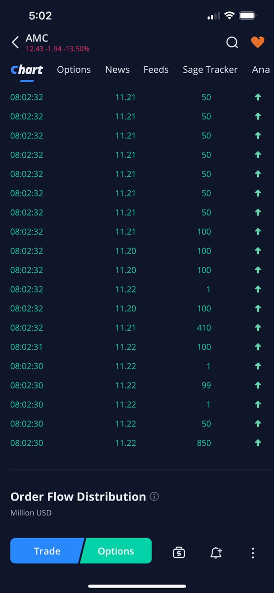 GregNorthrup4's tweet photo. Just doing a little fraud fishing this morning caught a little here all the buy orders no price movement essentially acting a neutral, and out of sequence trades with bid at 11.19 Ask at 11.20 hmmm #AMC @CEOAdam any comments? https://t.co/BcBvKomkyt