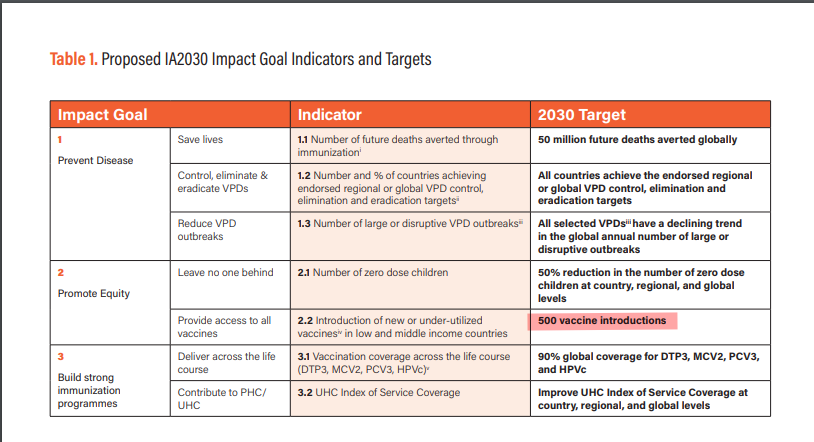 Die WHO leitet ein Programm mit dem Namen Immunisierungsagenda 2030(IA2030). Ein Ziel dieser 2020 gegründeten globalen Kampagne ist die Einführung von 500! neuen Impfstoffen bis 2030. immunizationagenda2030.org/ia2030-annual-…
Quelle (Grafik): who.int/teams/immuniza…