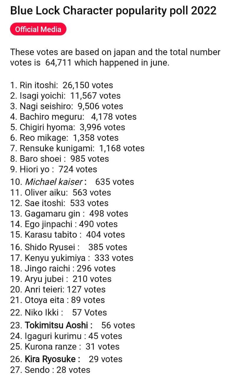 bluelockfess's tweet photo. Popularity poll -bllk Juni 2022 kemaren nih, ada favorit kalian gak? Sender seneng banget Isagi disayang banget di Jepang wkwk 😭 https://t.co/KRcTsoM9rK