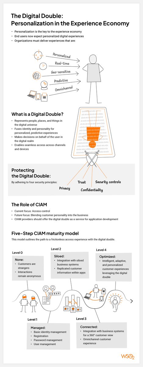 wso2's tweet photo. Meet the #digitaldouble. Dive into the future of CIAM, where customer personalities seamlessly blend into the business. For more details, check out our CTO @asankama's insightful blog post: https://t.co/cLKZRcjUpf https://t.co/TUQGS2KZR9