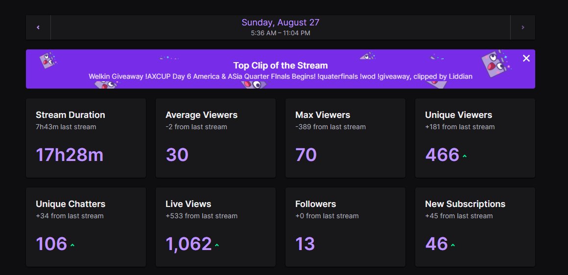 AustinEthics's tweet image. that was one crazyy streammmmmmm

AX CUP DAY 6 done!
Congratulations to all semi finalist ^^

ty for the SUbbieesssssss @Egwenne80 and @kachowbish , @EpicMystic2 .@Xyronnvin 

we raided @Egwenne80 ^^

 Ps - WILD CARD STARTS THIS WEEK! 🔥

#axcup #streamend