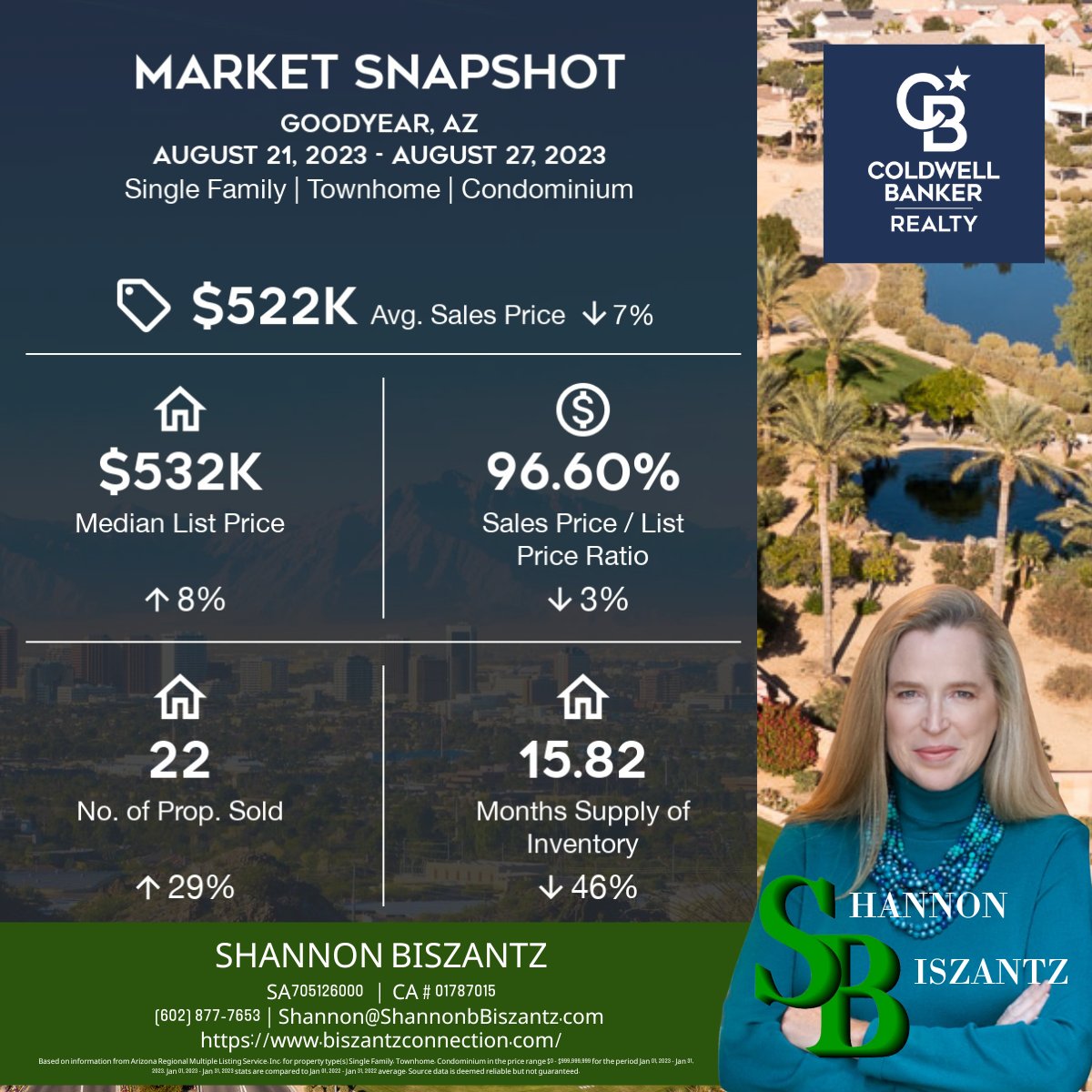 Biszantz's tweet photo. 📈 Here's what you need to know about our local real estate market for August 21st to August 27th at Buckeye, Glendale, Litchfield Park and Goodyear https://t.co/EWb5PHUwkE
