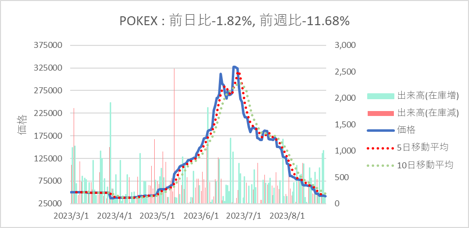 jp_pokeca's tweet photo. 【#POKEX】
2023/8/27→2023/8/28
価格42,634→41,858
変化率-1.82%
在庫数15,917→16,117 https://t.co/i7MLtcAEtm