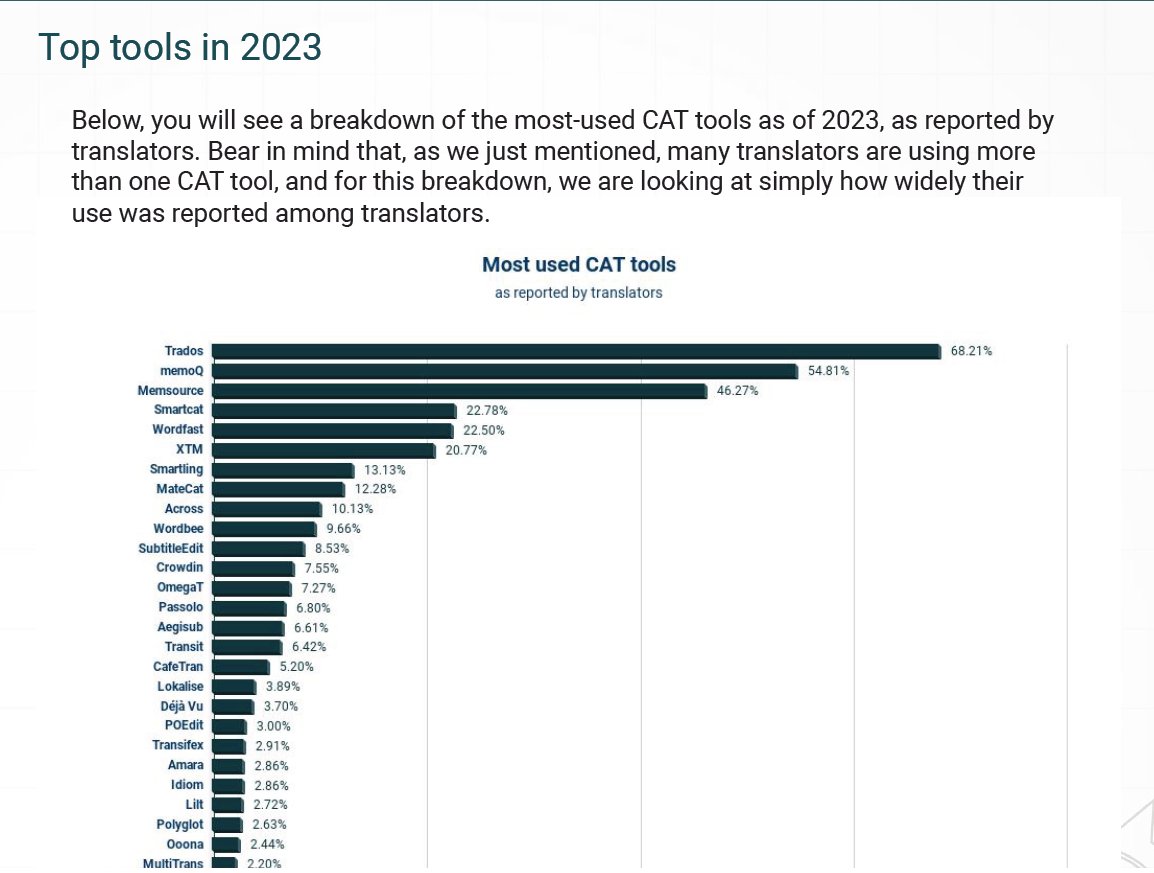 TranslationTe11's tweet photo. Have you ever wondered which CAT tools your fellow translators are using? Below is one of the results of #Proz's survey. https://t.co/hus1fKGTcv
