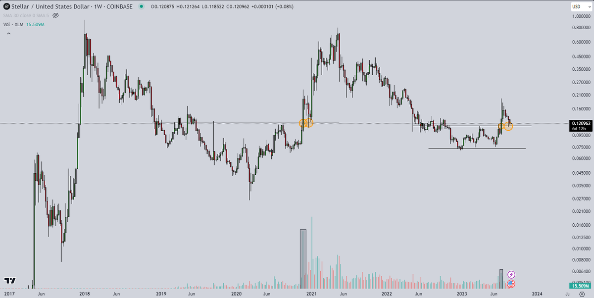 stellar lumens MEGA pump incoming?? $XLM #Stellar #Stellarlumens