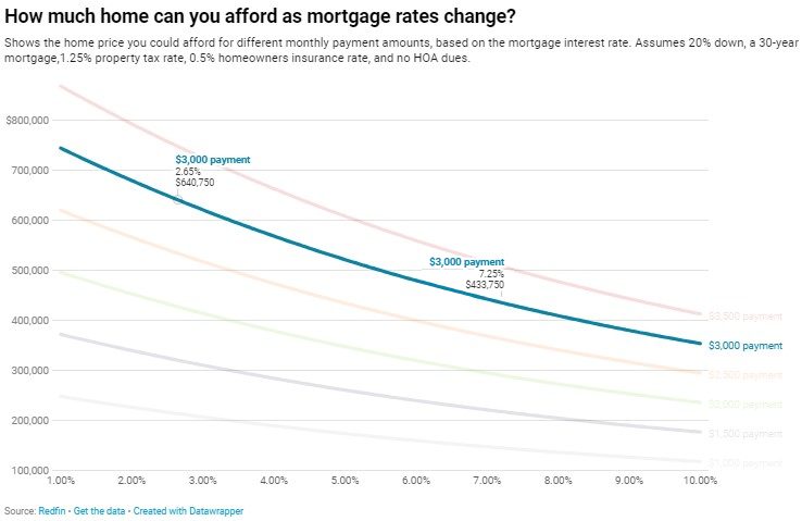 charliebilello's tweet photo. Assuming a $3,000 monthly budget...

-2.65% mortgage rate in Jan 2021 could have bought you a home worth $641k.

-7.23% mortgage rate today could buy you a home worth $434k.

That's a $207k (32%) decline in purchasing power. https://t.co/J6TM6zaKXt