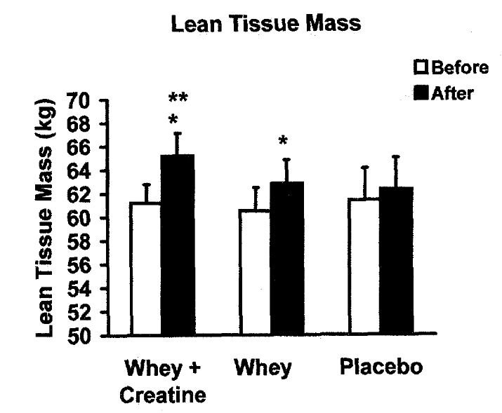 Synergistic effects of creatine and protein

Whey protein + creatine vs. whey protein vs. placebo

Lean body mass
Whey protein+creatine = 6.5%
Whey protein = 3.8%
Placebo = 1.5%

1RM bench press
Whey protein+creatine = 17%
Whey protein = 7%
Placebo = 8%

pubmed.ncbi.nlm.nih.gov/11591884/