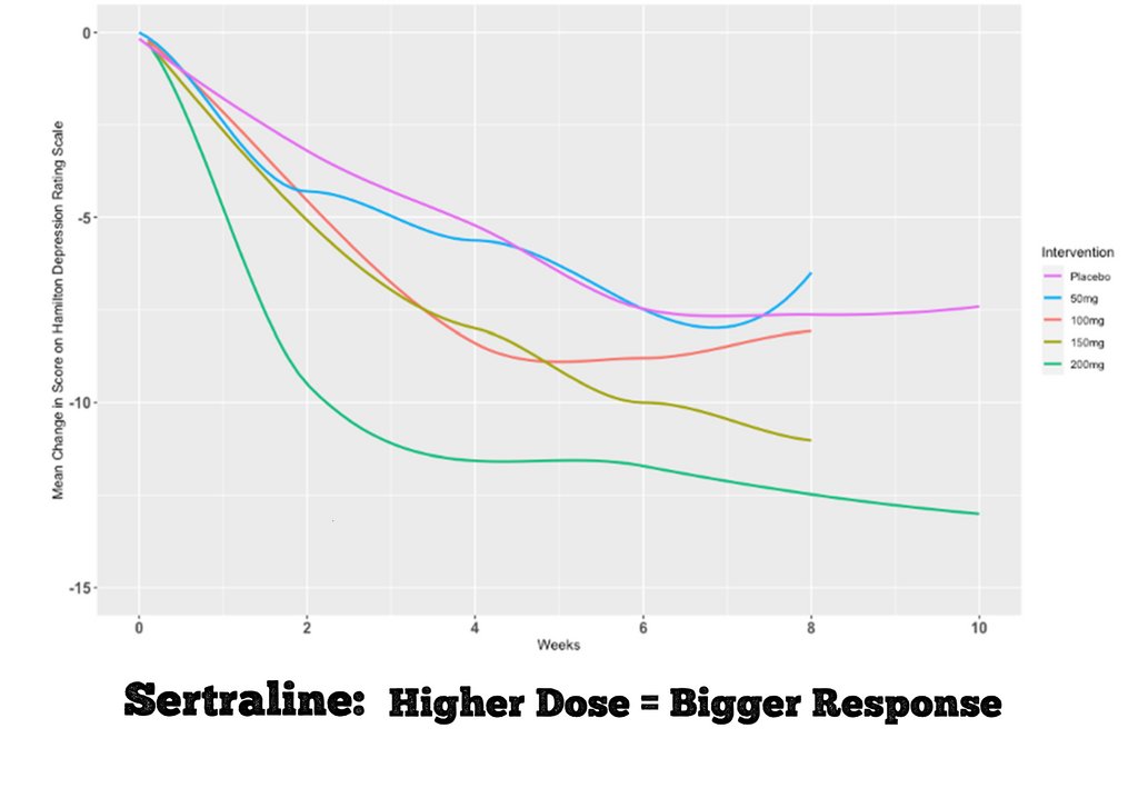 Zoloft 100mg to 150mg