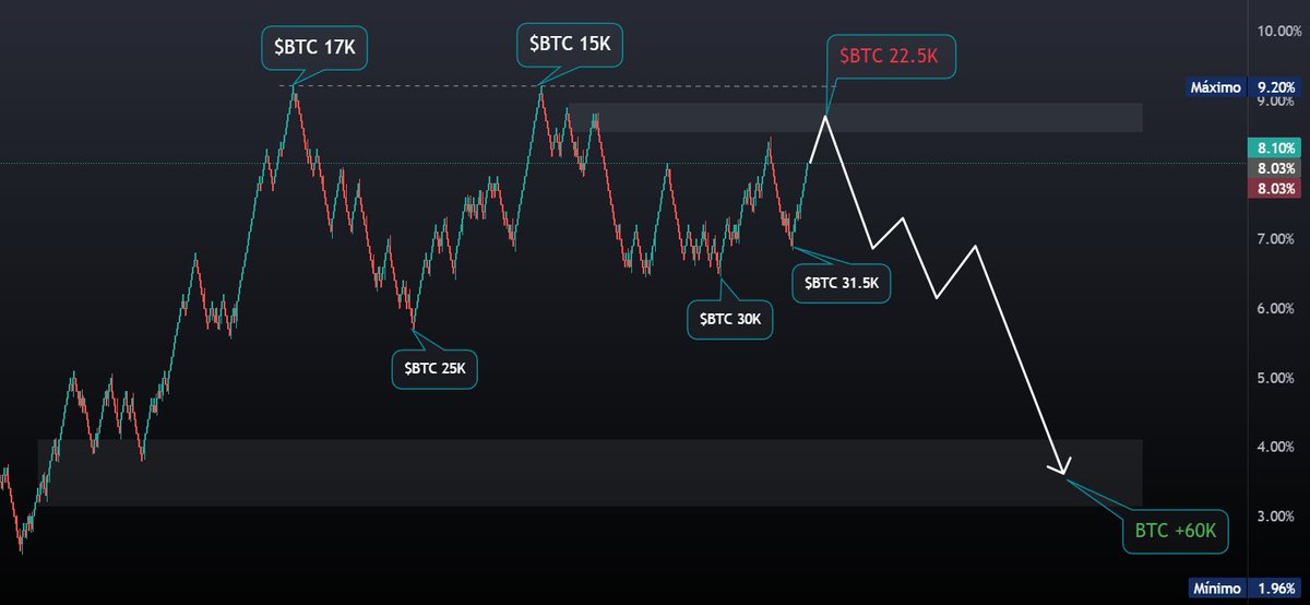 Último retroceso de BTC y arrancamos 📈

Según la dominancia de USDT, quedaría otro retroceso a niveles de 20K-22K y este podría ser el último mínimo.

Si vemos que el flujo USDT se inyecta al mercado empezaría un Bull, no estamos lejos.

Retroceso y Pump ¿Cómo lo ves?