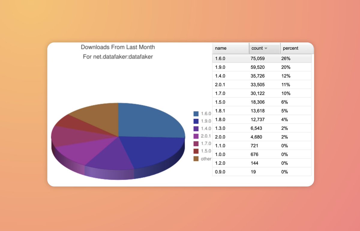 epragt's tweet image. A total of 291,376 downloads in the last month for #Datafaker, of which ~13% our 2.x (#Java 17) release.

For some reason our 1.6.0 release is still quite popular, but if you can, upgrade to 2.x, lots of new features and much faster to generate data!