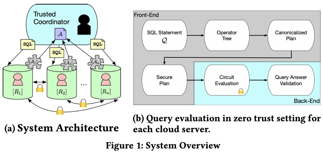 grant_xli's tweet photo. We (@grant_xli, Gefei Tan ,@jennie_rogers_, @wangxiao1254, Soamar Homsi) are thrilled to announce that "RESCU-SQL: Oblivious Querying for the Zero Trust Cloud" has been published to PVLDB Volume 16, No. 12. Please check our manuscript on https://t.co/ZzdgAi5NJw. #VLDB2023 demo. https://t.co/PR5RFWO7eg
