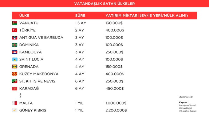 Vatandaşlık satan ülkeler ve fiyatları : G. Kıbrıs: 2.200.000 Malta: 1.000.000 Türkiye dahil geri kalan listenin toplamı: 2330 Güney Kıbrıs tek başına katlamış.