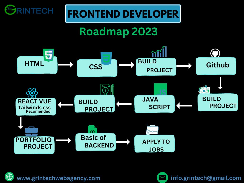 A front-end developer builds the front-end portion of websites and web applications—the part users see and interact with. 
#frontenddeveloper #css #html #javascript #frontenddevelopment #programmer #reactjs   #developmenttolls #coderlife #htmlcss #codingworld  #grintechwebagency