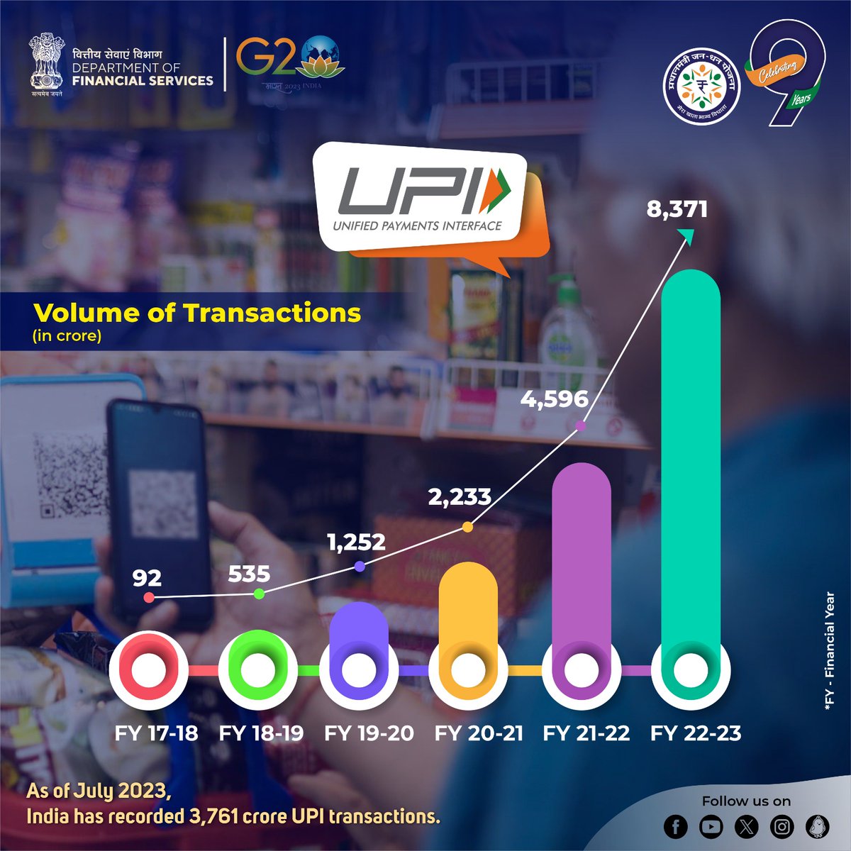 MIB_India's tweet photo. Incredible milestone achieved!
In FY 2022-23, India recorded an unprecedented 8,371 crore UPI transactions. The power of digital payments is making transactions easier and more accessible for everyone.
#DigitalIndia #UPI #9YearsofPMJDY #9YearsOfJanDhan
@nsitharaman @nsitharamanoffc @DFS_India
@FinMinIndia @DrBhagwatKarad @mppchaudhary