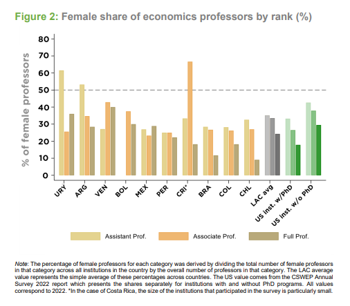 If you want to understand the situation of women's academic careers in the field of #Economics in the region, please check the #WELAC Report here: vox.lacea.org/?q=blog/welac_…