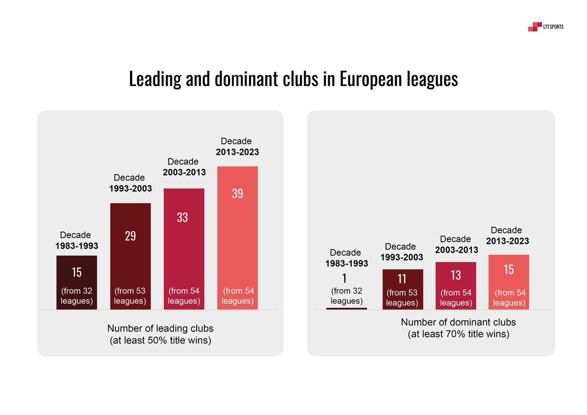JaroszOlivier's tweet image. European Club Football #Dominance 🏆🏟 Find out more in our #PitchSideMonitor vlog ⚽️

🎥 Watch it! It is #Concrete 🎥linkedin.com/posts/olivierj…