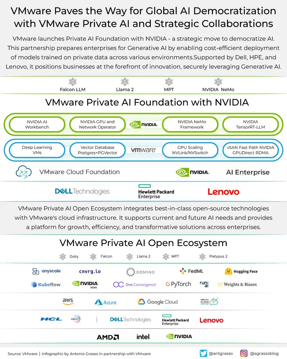 VMware democratizes AI with the Private AI Foundation with NVIDIA and an Open Ecosystem. Bridging tech innovation with business needs, they're making Generative AI accessible and flexible for enterprises.

More > bit.ly/3E6kJMa

Paid partnership @VMware #VMwareEvangelist