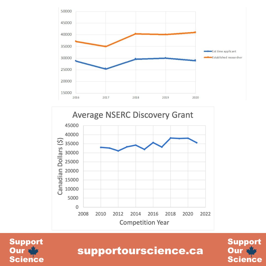 Research grants like the NSERC Discovery Grant, have stagnated in the past 5 years, despite 17% inflation in the economy! 😱 Increased pay for grad students and postdocs can only be achieved by increasing the value of research grants, along with scholarships and fellowships.