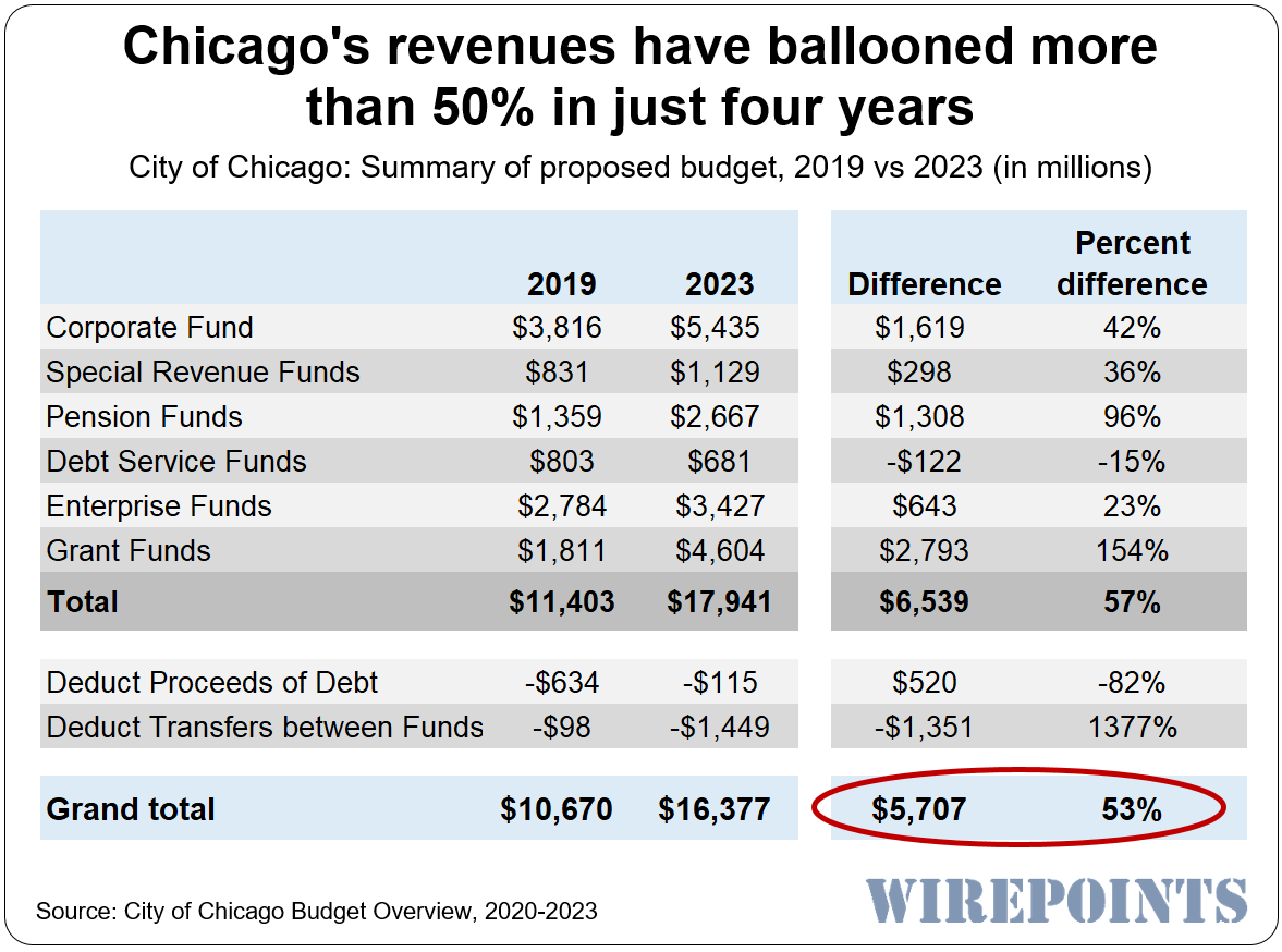 Wirepoints's tweet photo. #Chicago’s $16.4 B 2023 budget is a whopping $5.7 B more than just 4 years ago, up 50%, yet @Chicagosmayor wants more tax hikes.

Chicagoans might want to ask where all the extra billions in #taxes, fees and fines went. Via @Wirepoints

https://t.co/OcBR401q1H #twill #muniland https://t.co/R7Lc0gYCVN