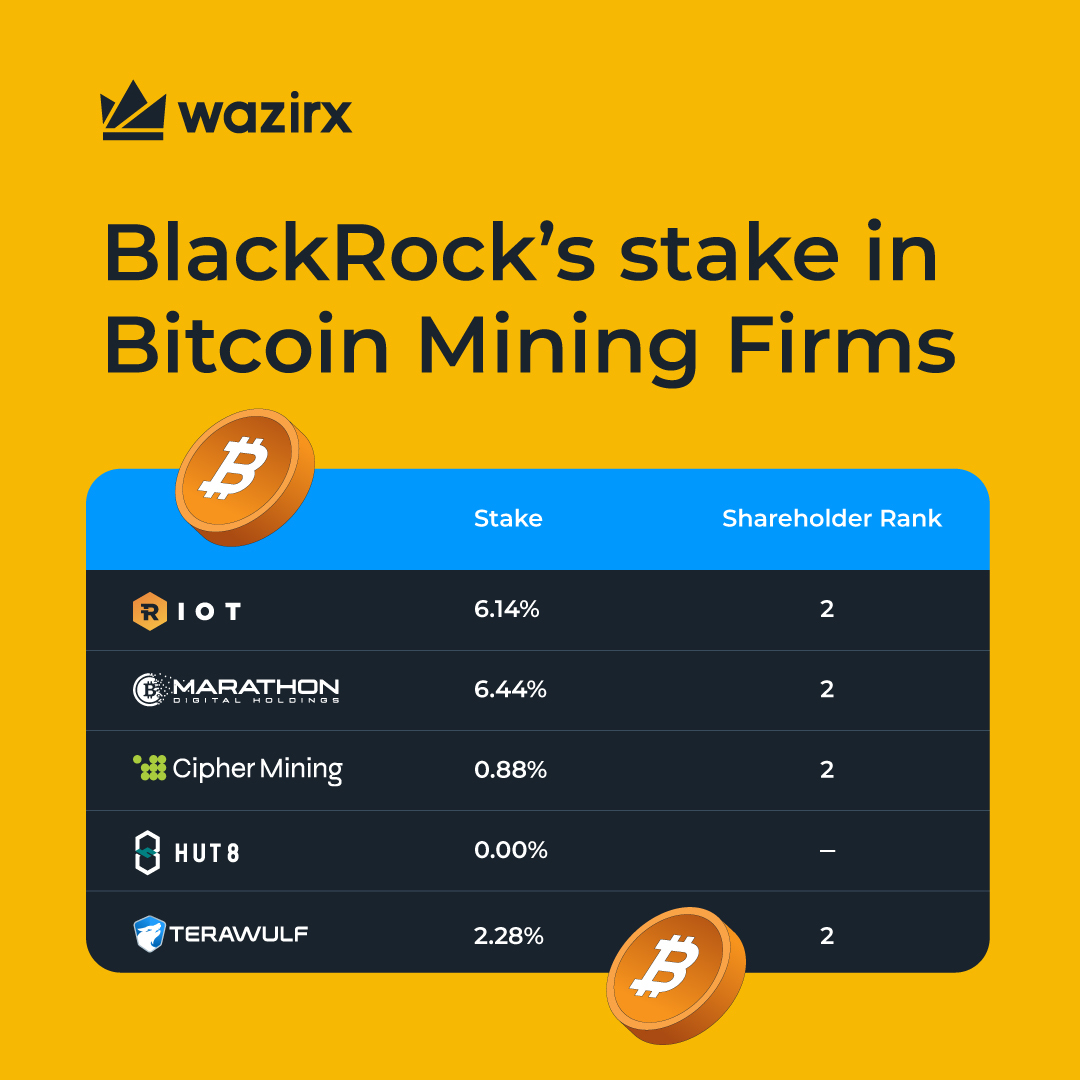 BlackRock is a major shareholder in 4 of the top 5 #Bitcoin mining companies  ⛏🤯