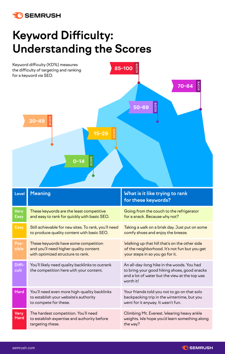 semrush's tweet photo. Whether you're an SEO pro or new to the world of search optimization, Keyword Difficulty (KD) is a valuable metric to grasp. Check out this infographic for a simple breakdown of KD scores 👇💡

https://t.co/tWZou86OA0. https://t.co/huK4te8wur