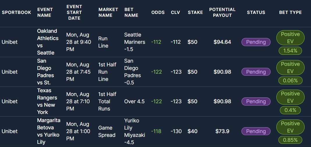 macmoney335's tweet photo. Todays going to be a good day :)
@OddsJam always proving the plays. 
#MLB #MLBPicks #Mariners #Yankees #TexasRangers   #Brewers #sports #SportsGambling #bettingtips #bettingtwitter #bettingexpert #sportsbet #sportsnews #Cubs #BaseBall #Tennispicks #tennis #Pirates #Astros #Padres https://t.co/993hQkclMS
