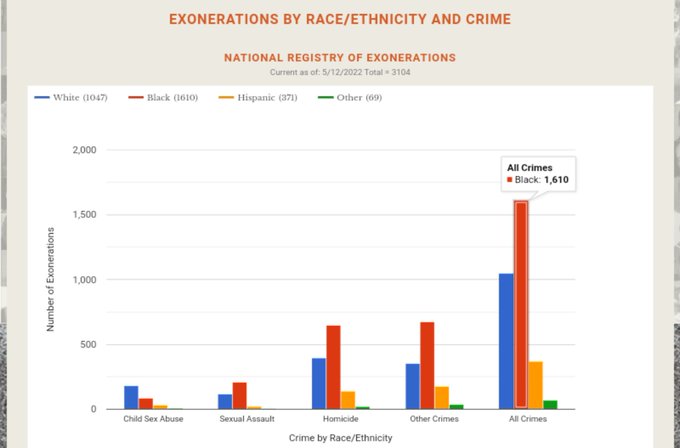 NobelRoi's tweet image. He just stepped his toe in America an already knows how to blamed a black man for his crimes.
And we wonder why this 👇🏽occurs? There ALL #oncode.