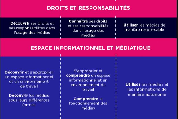 Le saviez-vous l’#ÉducMédiasInfo est présente dans les programmes, de la maternelle au lycée en interdisciplinarité ?

Elle est essentielle dans le parcours des élèves : pour 
mieux comprendre le monde qui les entoure et développer leur sens critique. 

#rentrée2023