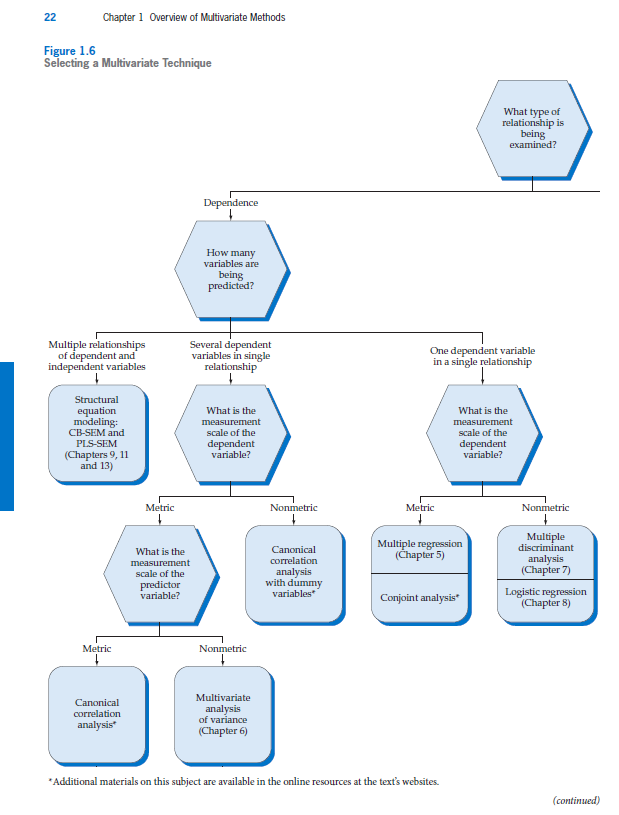 DalsonFigueired's tweet photo. Como identificar a técnica estatística mais adequada considerando o nível de mensuração e a quantidade de variáveis dependentes?

Esse fluxograma, do Hair et al (2019), vai ter ajudar.

Bom dia e bom trabalho!
@ufpeoficial 
@politicaufpe https://t.co/J0em8FaxMq