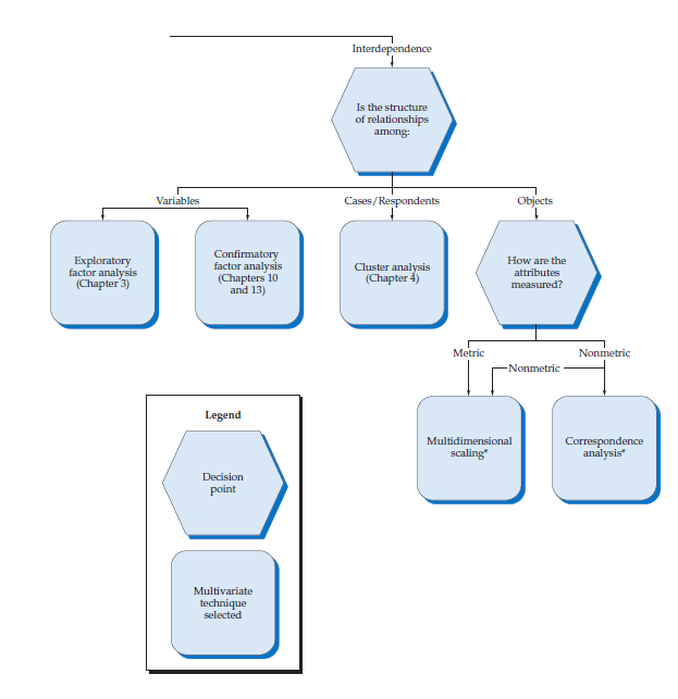 DalsonFigueired's tweet photo. Como identificar a técnica estatística mais adequada considerando o nível de mensuração e a quantidade de variáveis dependentes?

Esse fluxograma, do Hair et al (2019), vai ter ajudar.

Bom dia e bom trabalho!
@ufpeoficial 
@politicaufpe https://t.co/J0em8FaxMq