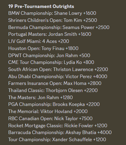 ⛳️Cash Xander Schauffele +1200✅

He tied Hovland for low 72-hole score, so payout was cut in half for +4.8u💰

19 pre-tournament outrights on the 22-23 season!

Golf is year-round and we have the DPWT playing this week. Tap in to the <a href="/LegacySports101/">Legacy Sports Consultants</a> Discord. Link in comments👇