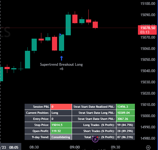 DivergentStrats's tweet photo. Good morning!
At 0855 in New York, #SteelStrategy and #StoicStrategy took identical long entries at ~15072.50.
Stop for Steel is at 15014.50
Stop for Stoic is at 15064.75
Updates forthcoming https://t.co/PbuorCnwye