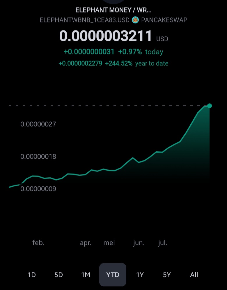 The_Real_Bull's tweet image. Without a doubt, ELEPHANT.MONEY.  Just look at the chart. This thing just keeps going up because of the tokenomics. 244% YTD. No rugpulls. No pump and dump. No whale games. Just price appreciation in the most brutal bear market ever.
