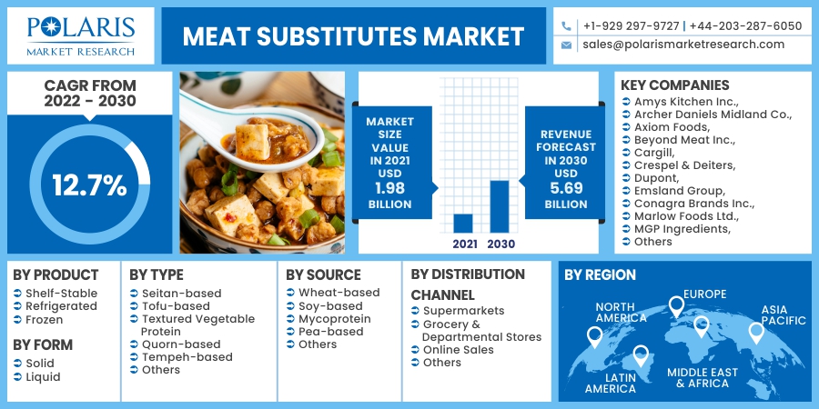 The global meat substitutes market size is expected to reach USD 5.69 billion by 2030 according to a new study by Polaris Market Research.
Get Sample Report: tinyurl.com/bdz4kfdy
#meatsubstitutesmarket #meatsubstitutes
