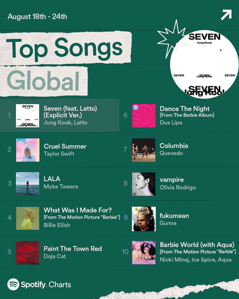 📊 Jungkook’s “Seven” continues its reign at No.1 on Spotify Global Top Songs Chart for the period  August 18th - 24th🎉🎊

#Jungkook #Seven #JungKook_Seven