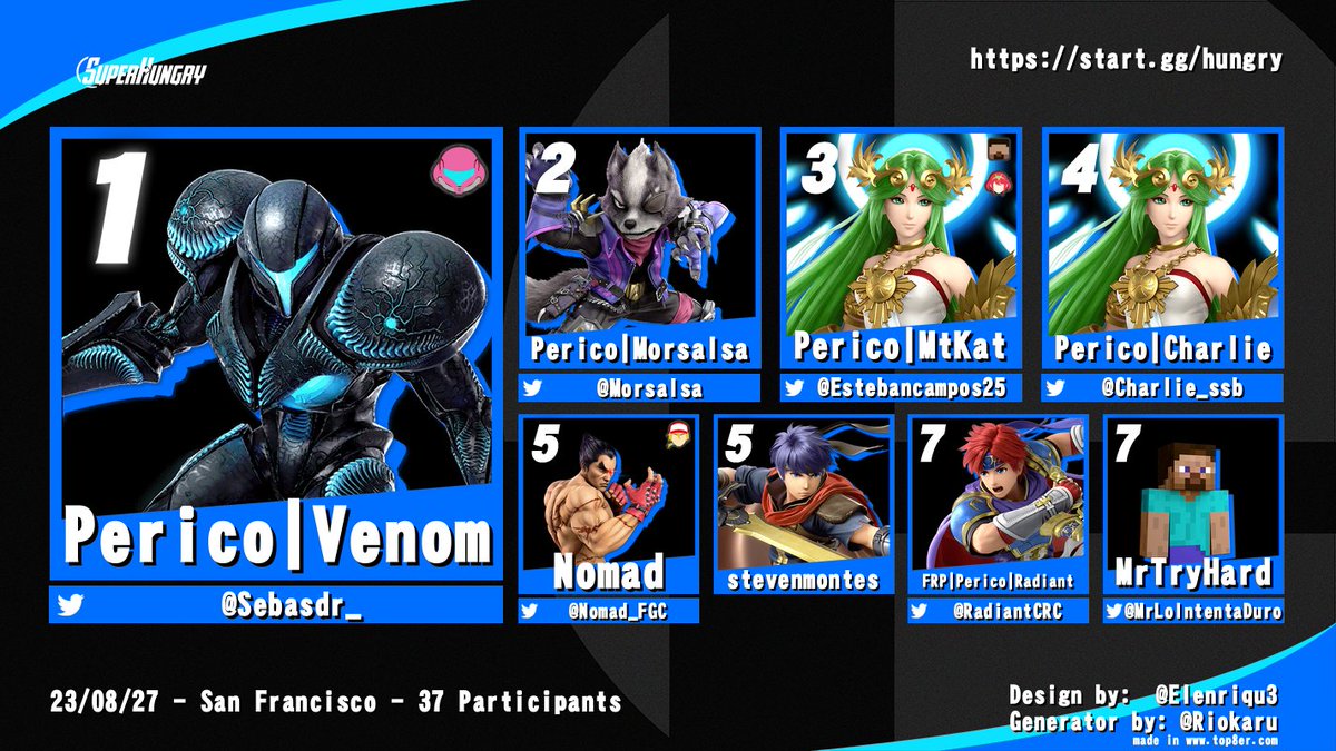 TOP 8 DE EL TORNEO EN SUPER HUNGRY!!!
Pasaron cositas inesperadas en este top 8 😳😳🤠🤠

1. <a href="/venomssb/">Venomssb</a> 
2. <a href="/Morsalsa/">Morsalsa</a> 
3. @Estebancampos25 
4. <a href="/Charlie_ssb/">Charlie</a> 
5. <a href="/Nomad_FGC/">Nomad</a> 
5. <a href="/stevenmontes29/">Montes</a> 
7. <a href="/RadiantCRC/">Freddy Evolved</a> 
7. <a href="/MrLoIntentaDuro/">MrDuro</a>
